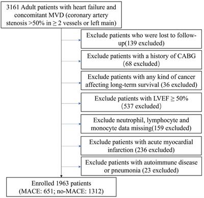 Impacts of systemic inflammation response index on the prognosis of patients with ischemic heart failure after percutaneous coronary intervention